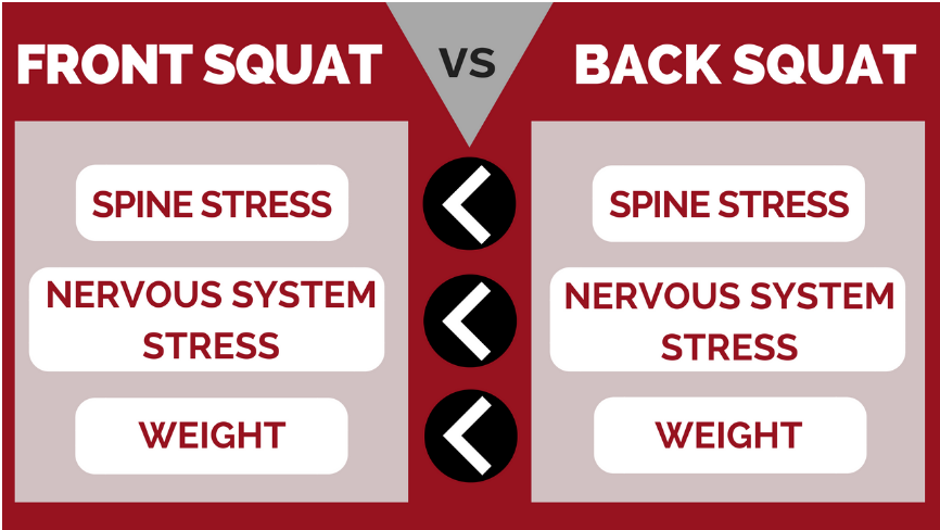 front squat versus back squat stress